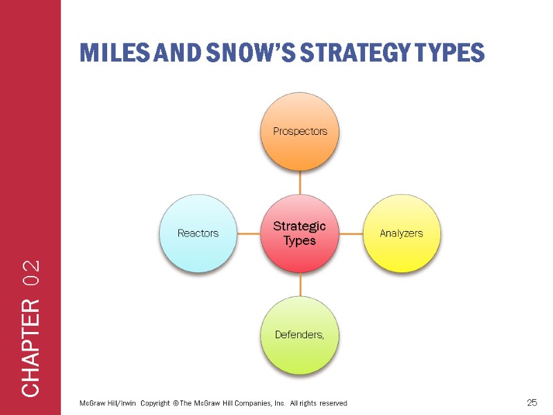 Miles and Snow’s Strategy Types McGraw Hill/Irwin  Copyright © The McGraw Hill Companies,